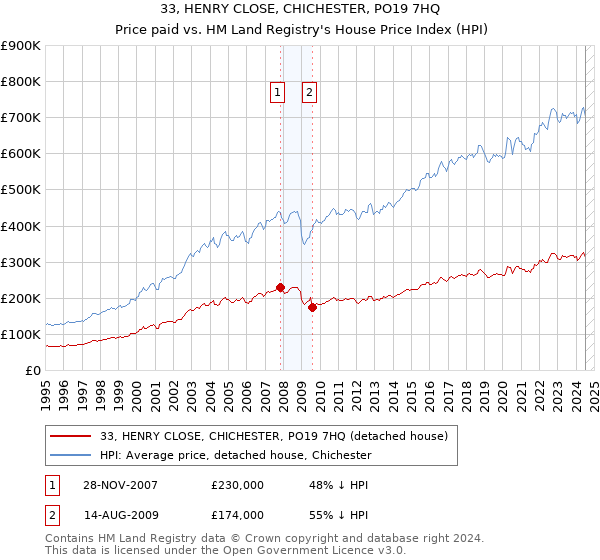 33, HENRY CLOSE, CHICHESTER, PO19 7HQ: Price paid vs HM Land Registry's House Price Index