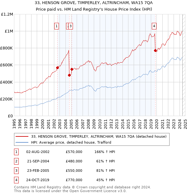 33, HENSON GROVE, TIMPERLEY, ALTRINCHAM, WA15 7QA: Price paid vs HM Land Registry's House Price Index