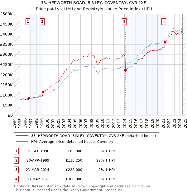 33, HEPWORTH ROAD, BINLEY, COVENTRY, CV3 2XE: Price paid vs HM Land Registry's House Price Index