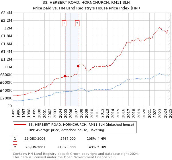 33, HERBERT ROAD, HORNCHURCH, RM11 3LH: Price paid vs HM Land Registry's House Price Index