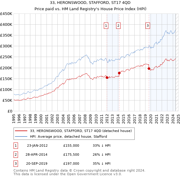 33, HERONSWOOD, STAFFORD, ST17 4QD: Price paid vs HM Land Registry's House Price Index