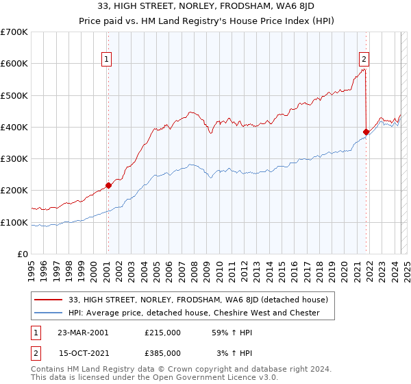 33, HIGH STREET, NORLEY, FRODSHAM, WA6 8JD: Price paid vs HM Land Registry's House Price Index