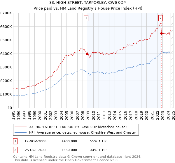 33, HIGH STREET, TARPORLEY, CW6 0DP: Price paid vs HM Land Registry's House Price Index