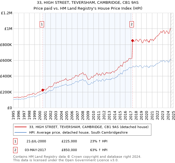 33, HIGH STREET, TEVERSHAM, CAMBRIDGE, CB1 9AS: Price paid vs HM Land Registry's House Price Index