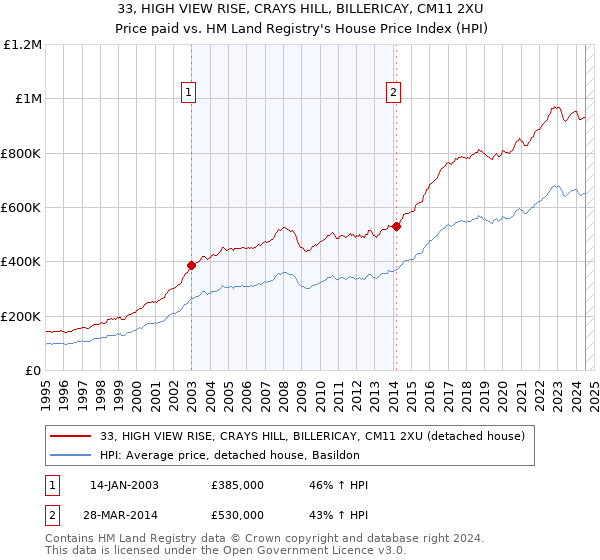 33, HIGH VIEW RISE, CRAYS HILL, BILLERICAY, CM11 2XU: Price paid vs HM Land Registry's House Price Index