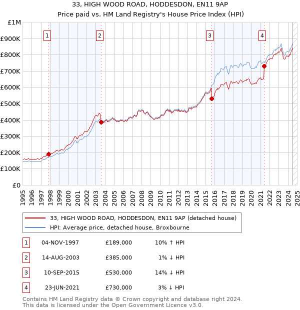 33, HIGH WOOD ROAD, HODDESDON, EN11 9AP: Price paid vs HM Land Registry's House Price Index