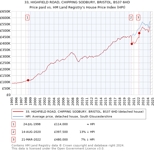 33, HIGHFIELD ROAD, CHIPPING SODBURY, BRISTOL, BS37 6HD: Price paid vs HM Land Registry's House Price Index