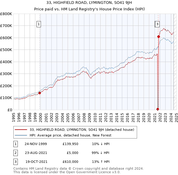 33, HIGHFIELD ROAD, LYMINGTON, SO41 9JH: Price paid vs HM Land Registry's House Price Index