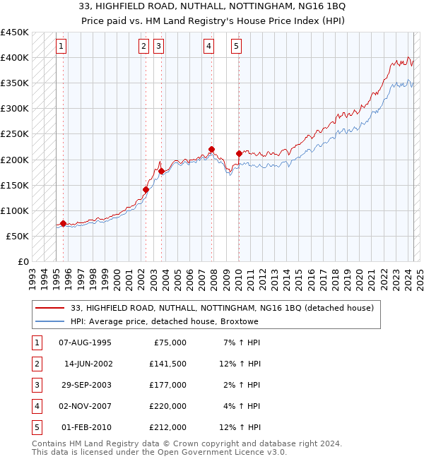 33, HIGHFIELD ROAD, NUTHALL, NOTTINGHAM, NG16 1BQ: Price paid vs HM Land Registry's House Price Index