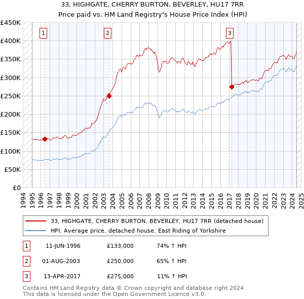 33, HIGHGATE, CHERRY BURTON, BEVERLEY, HU17 7RR: Price paid vs HM Land Registry's House Price Index