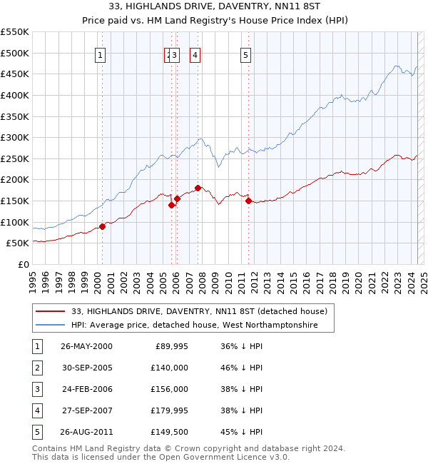 33, HIGHLANDS DRIVE, DAVENTRY, NN11 8ST: Price paid vs HM Land Registry's House Price Index