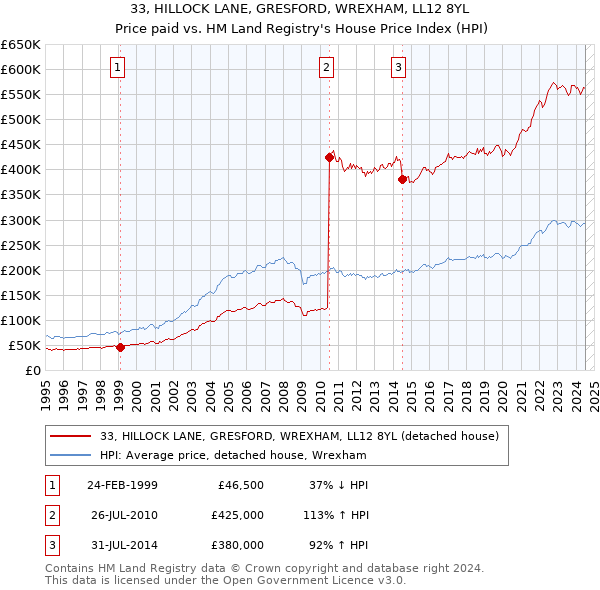 33, HILLOCK LANE, GRESFORD, WREXHAM, LL12 8YL: Price paid vs HM Land Registry's House Price Index