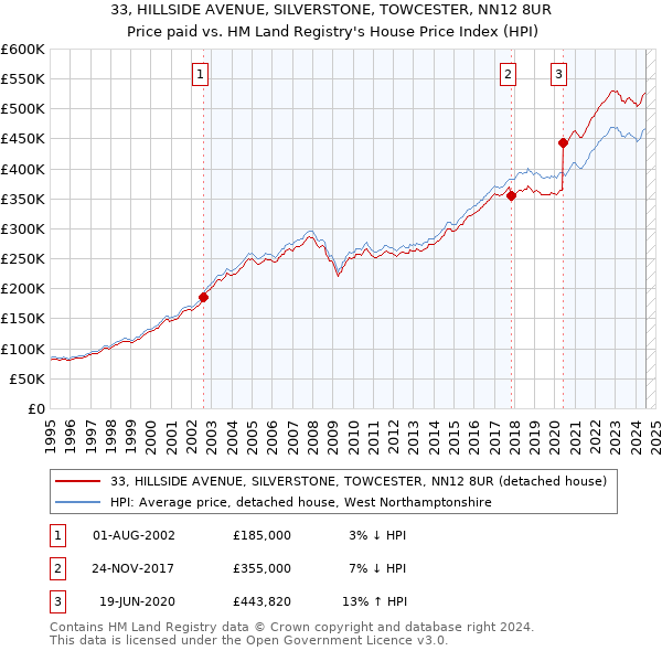 33, HILLSIDE AVENUE, SILVERSTONE, TOWCESTER, NN12 8UR: Price paid vs HM Land Registry's House Price Index