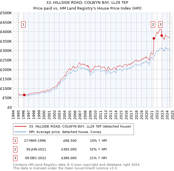 33, HILLSIDE ROAD, COLWYN BAY, LL29 7EP: Price paid vs HM Land Registry's House Price Index