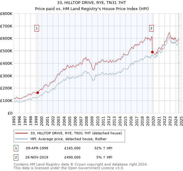 33, HILLTOP DRIVE, RYE, TN31 7HT: Price paid vs HM Land Registry's House Price Index