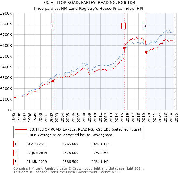 33, HILLTOP ROAD, EARLEY, READING, RG6 1DB: Price paid vs HM Land Registry's House Price Index