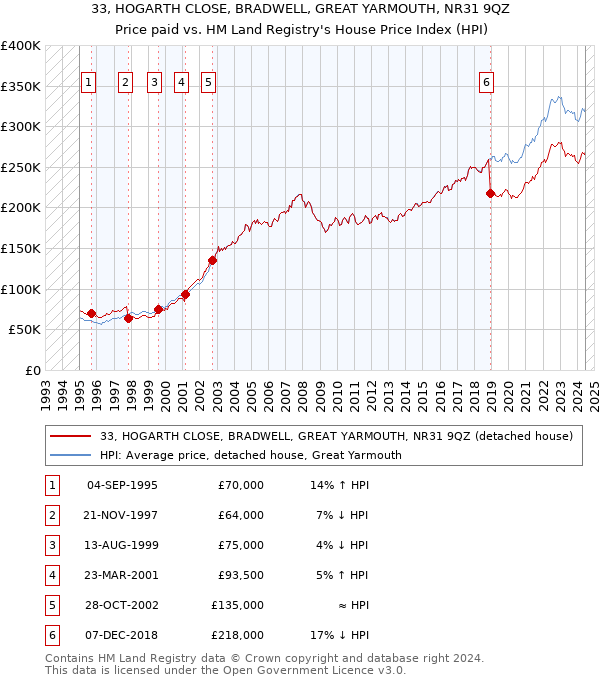 33, HOGARTH CLOSE, BRADWELL, GREAT YARMOUTH, NR31 9QZ: Price paid vs HM Land Registry's House Price Index