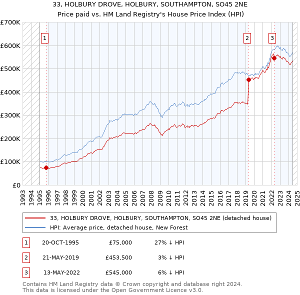 33, HOLBURY DROVE, HOLBURY, SOUTHAMPTON, SO45 2NE: Price paid vs HM Land Registry's House Price Index