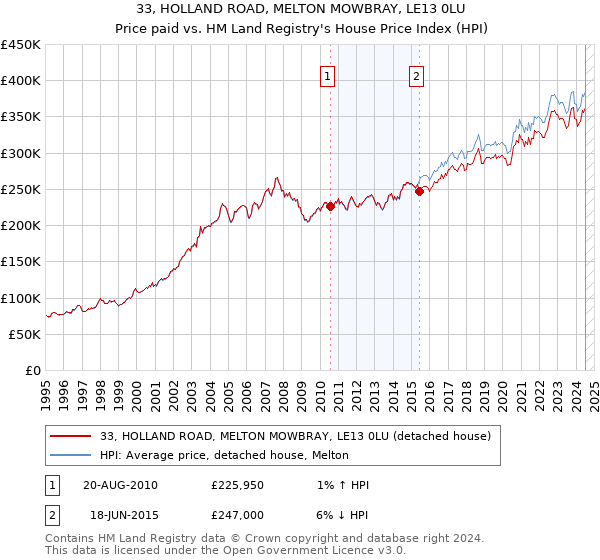 33, HOLLAND ROAD, MELTON MOWBRAY, LE13 0LU: Price paid vs HM Land Registry's House Price Index