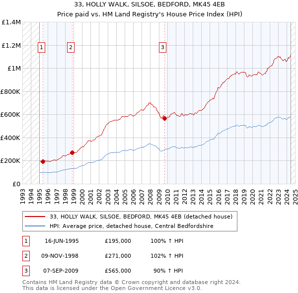 33, HOLLY WALK, SILSOE, BEDFORD, MK45 4EB: Price paid vs HM Land Registry's House Price Index