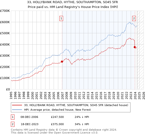 33, HOLLYBANK ROAD, HYTHE, SOUTHAMPTON, SO45 5FR: Price paid vs HM Land Registry's House Price Index