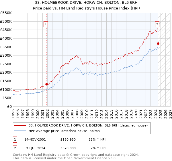 33, HOLMEBROOK DRIVE, HORWICH, BOLTON, BL6 6RH: Price paid vs HM Land Registry's House Price Index