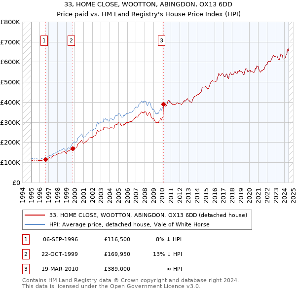 33, HOME CLOSE, WOOTTON, ABINGDON, OX13 6DD: Price paid vs HM Land Registry's House Price Index