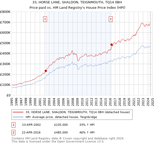 33, HORSE LANE, SHALDON, TEIGNMOUTH, TQ14 0BH: Price paid vs HM Land Registry's House Price Index