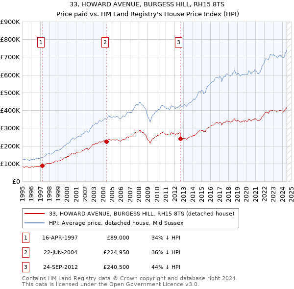 33, HOWARD AVENUE, BURGESS HILL, RH15 8TS: Price paid vs HM Land Registry's House Price Index