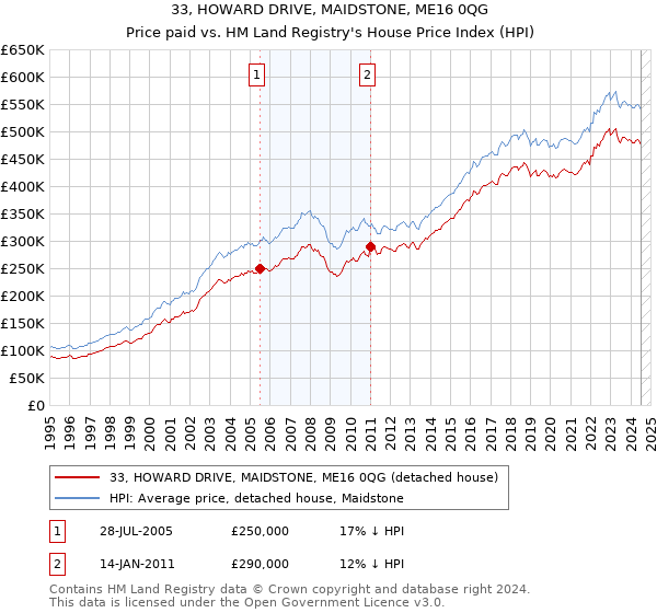 33, HOWARD DRIVE, MAIDSTONE, ME16 0QG: Price paid vs HM Land Registry's House Price Index