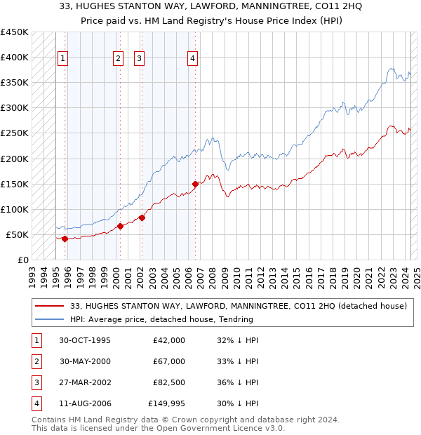 33, HUGHES STANTON WAY, LAWFORD, MANNINGTREE, CO11 2HQ: Price paid vs HM Land Registry's House Price Index