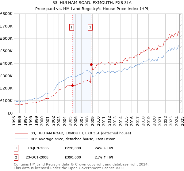 33, HULHAM ROAD, EXMOUTH, EX8 3LA: Price paid vs HM Land Registry's House Price Index