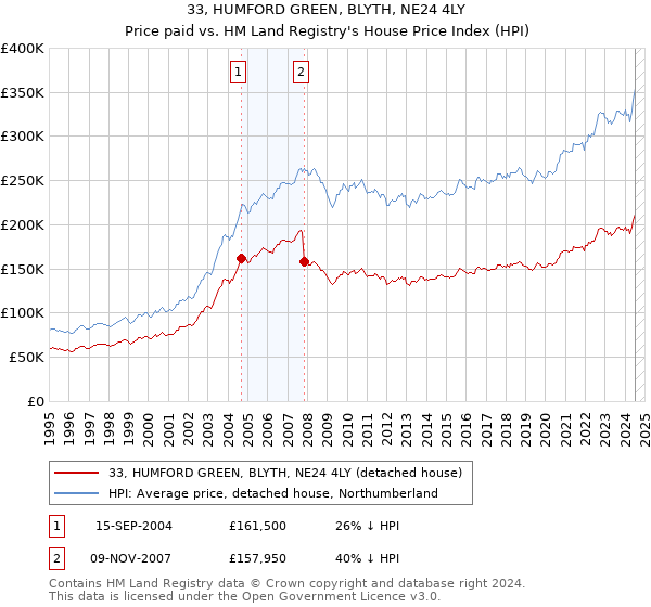 33, HUMFORD GREEN, BLYTH, NE24 4LY: Price paid vs HM Land Registry's House Price Index