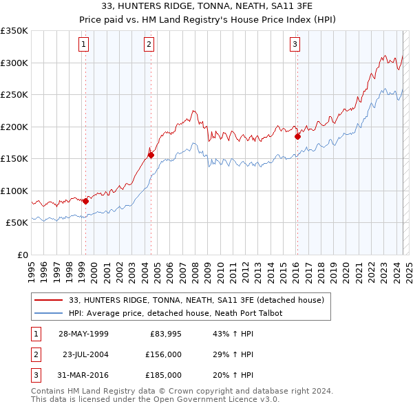 33, HUNTERS RIDGE, TONNA, NEATH, SA11 3FE: Price paid vs HM Land Registry's House Price Index