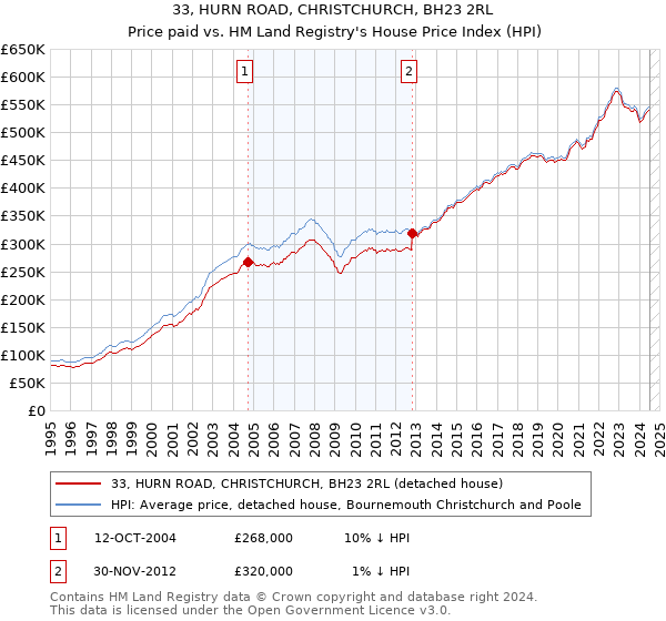 33, HURN ROAD, CHRISTCHURCH, BH23 2RL: Price paid vs HM Land Registry's House Price Index