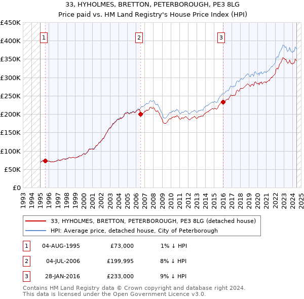 33, HYHOLMES, BRETTON, PETERBOROUGH, PE3 8LG: Price paid vs HM Land Registry's House Price Index