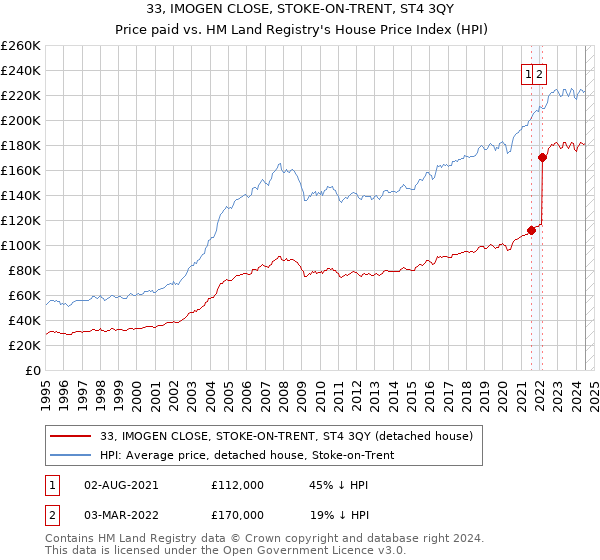 33, IMOGEN CLOSE, STOKE-ON-TRENT, ST4 3QY: Price paid vs HM Land Registry's House Price Index