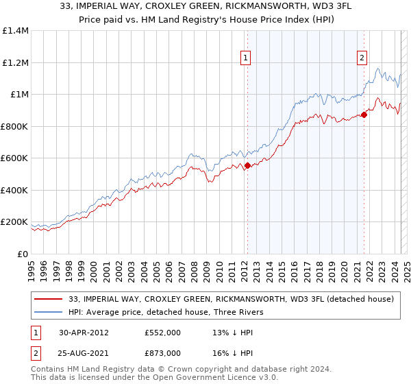 33, IMPERIAL WAY, CROXLEY GREEN, RICKMANSWORTH, WD3 3FL: Price paid vs HM Land Registry's House Price Index