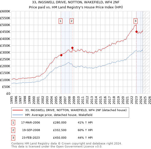 33, INGSWELL DRIVE, NOTTON, WAKEFIELD, WF4 2NF: Price paid vs HM Land Registry's House Price Index