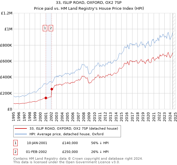 33, ISLIP ROAD, OXFORD, OX2 7SP: Price paid vs HM Land Registry's House Price Index