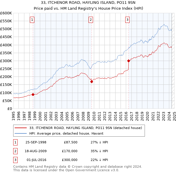 33, ITCHENOR ROAD, HAYLING ISLAND, PO11 9SN: Price paid vs HM Land Registry's House Price Index