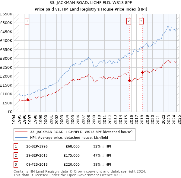 33, JACKMAN ROAD, LICHFIELD, WS13 8PF: Price paid vs HM Land Registry's House Price Index