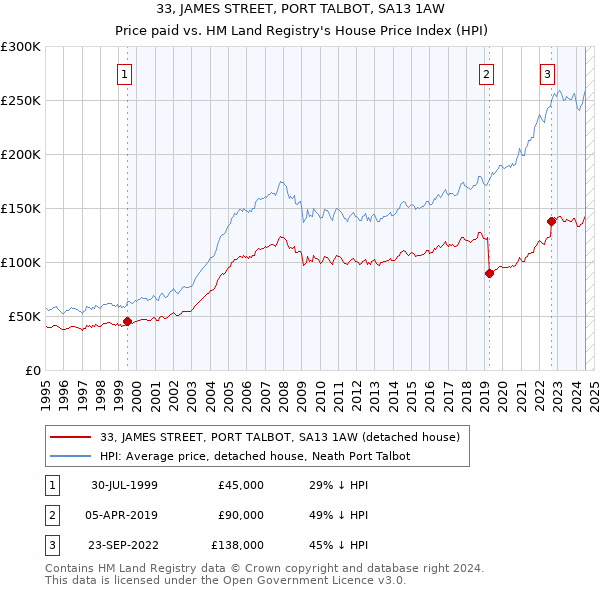 33, JAMES STREET, PORT TALBOT, SA13 1AW: Price paid vs HM Land Registry's House Price Index