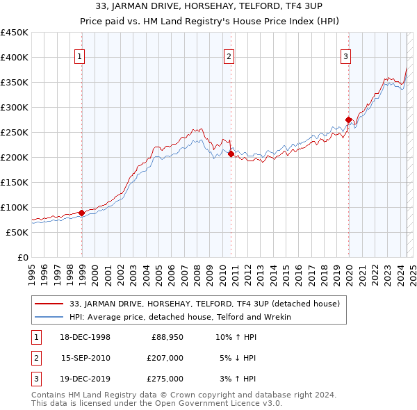 33, JARMAN DRIVE, HORSEHAY, TELFORD, TF4 3UP: Price paid vs HM Land Registry's House Price Index