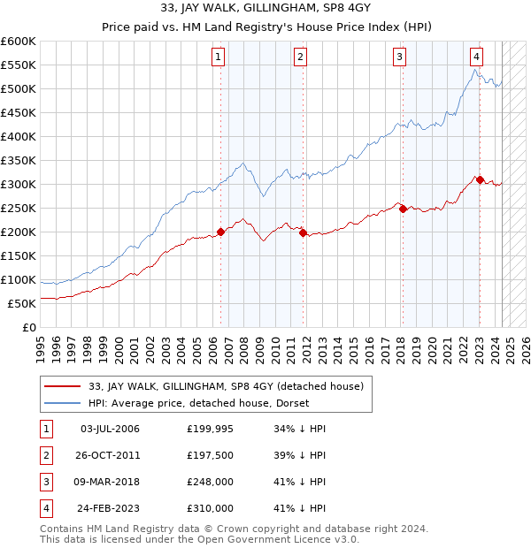 33, JAY WALK, GILLINGHAM, SP8 4GY: Price paid vs HM Land Registry's House Price Index