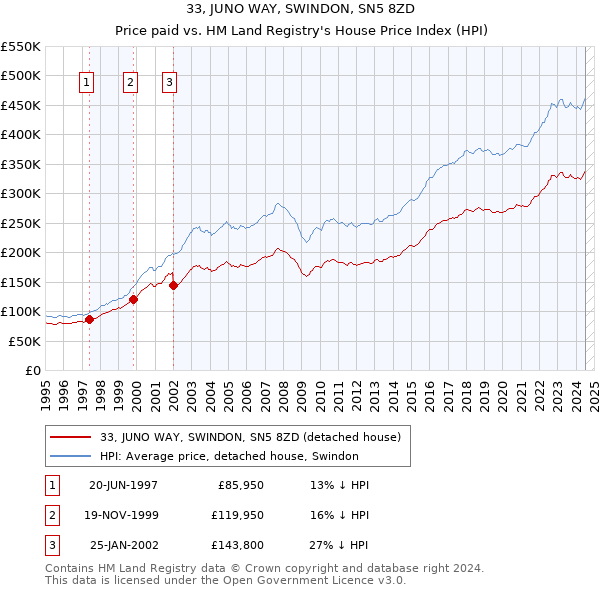 33, JUNO WAY, SWINDON, SN5 8ZD: Price paid vs HM Land Registry's House Price Index