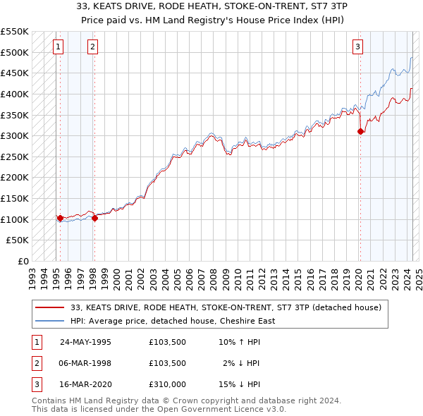 33, KEATS DRIVE, RODE HEATH, STOKE-ON-TRENT, ST7 3TP: Price paid vs HM Land Registry's House Price Index