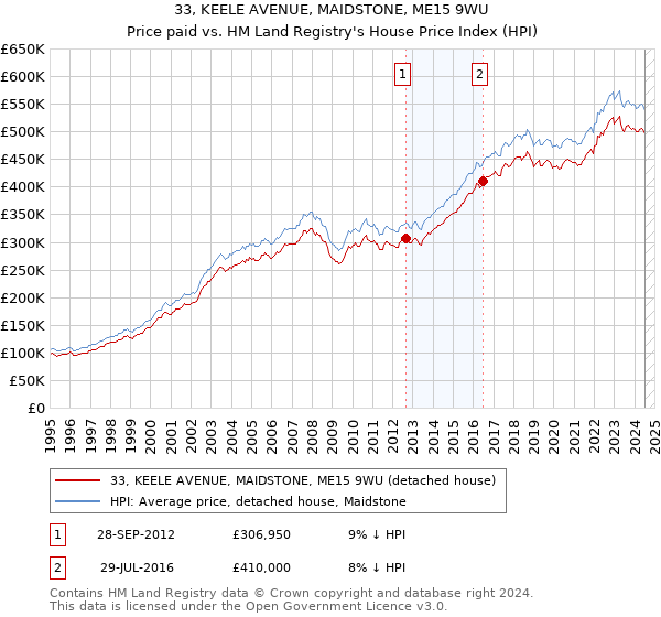 33, KEELE AVENUE, MAIDSTONE, ME15 9WU: Price paid vs HM Land Registry's House Price Index