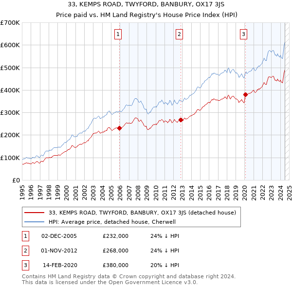 33, KEMPS ROAD, TWYFORD, BANBURY, OX17 3JS: Price paid vs HM Land Registry's House Price Index