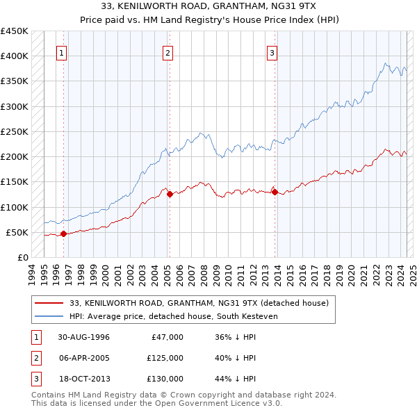 33, KENILWORTH ROAD, GRANTHAM, NG31 9TX: Price paid vs HM Land Registry's House Price Index